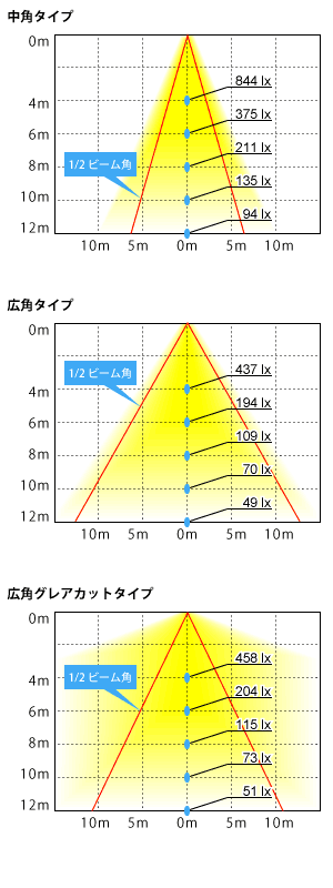 HL15Kの配光図(中角タイプ/広角タイプ/広角グレアカットタイプ)
