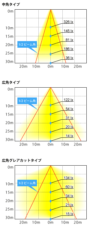 HL30Kの配光図(中角タイプ/広角タイプ/広角グレアカットタイプ)