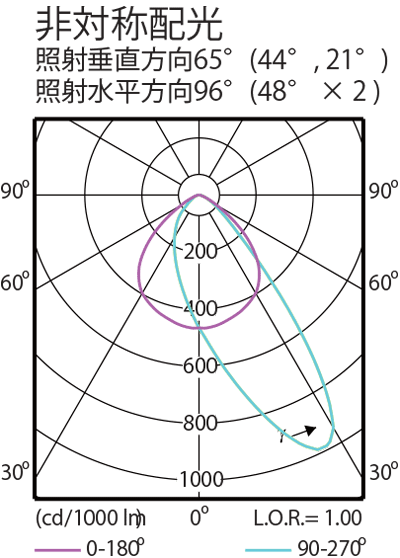 BVP281の非対称配光図