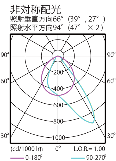 BVP283の非対称配光図