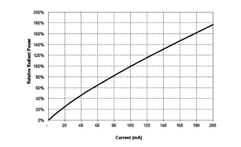 PU35CM1 V3_20200709の相対放射束と順電流グラフ