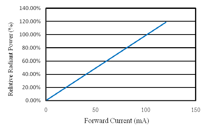 SCF35BUC00E1Zの光学的および電気的特性曲線グラフ