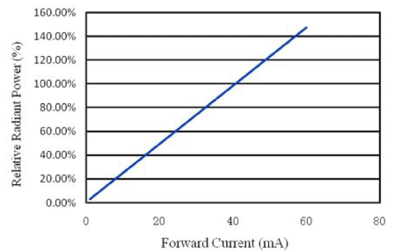 SCM13AUC00F1Z1の光学的および電気的特性曲線グラフ